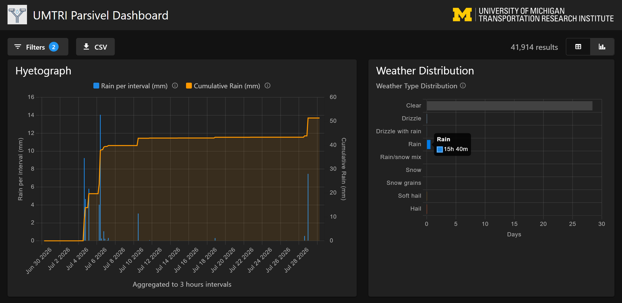 UMTRI Parsivel Dashboard